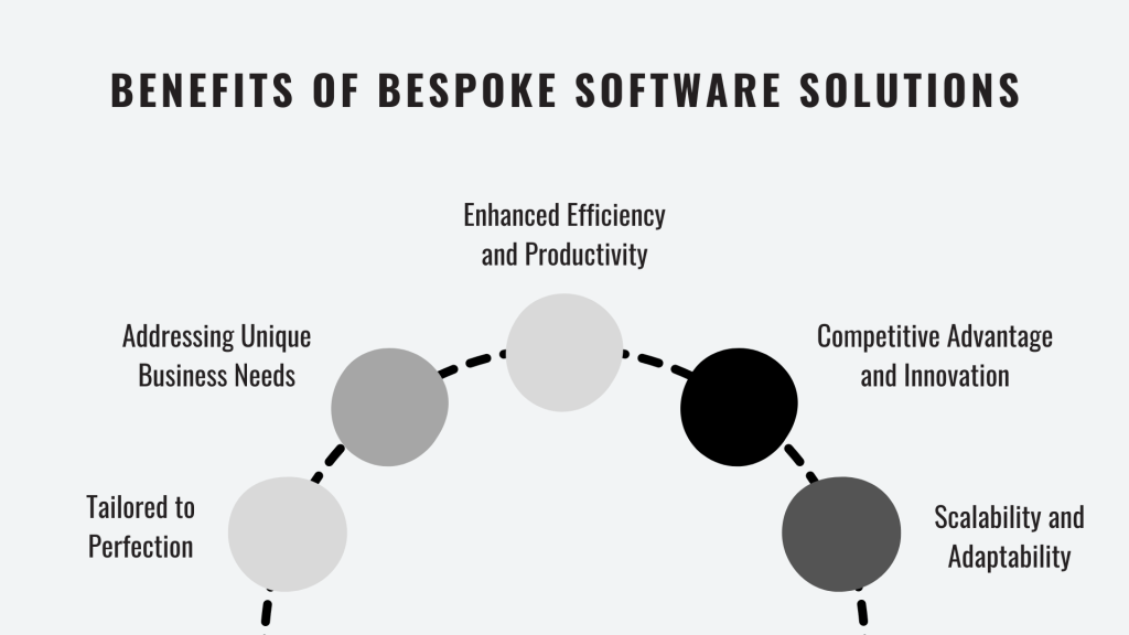 Benefits of Bespoke Software Solutions: Tailored to Perfection, Addressing Unique Business Needs, Enhanced Efficiency and Productivity, Scalability and Adaptability, Competitive Advantage and Innovation, custom software, bespoke software, software development, custom software development
