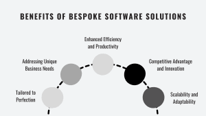 Benefits of Bespoke Software Solutions: Tailored to Perfection, Addressing Unique Business Needs, Enhanced Efficiency and Productivity, Scalability and Adaptability, Competitive Advantage and Innovation