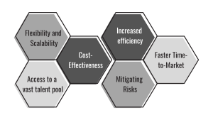 The advantages of leveraging team augmentation: Flexibility and Scalability, Access to a vast talent pool, Cost-Effectiveness, Increased efficiency, Faster Time-to-Market, Mitigating Risks.