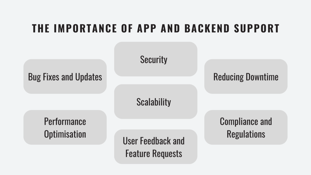 The importance of app and backend support: Bug Fixes and Updates, Performance Optimisation, Security, Scalability, User Feedback and Feature Requests, Reducing Downtime, Compliance and Regulations, maintenance, maintenance software, software support, support software, support