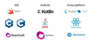 Mobile development, swift, kotlin, rx java, xamarin, c, c#, java, flutter, dart, react native