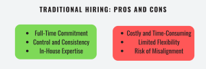 Traditional Hiring pros and cons. Pros of Traditional Hiring: Full-Time Commitment, Control and Consistency, In-House Expertise. Cons of Traditional Hiring: Costly and Time-Consuming, Limited Flexibility, Risk of Misalignment.