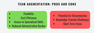 Team Augmentation pros and cons. Pros of Team Augmentation: Flexibility, Cost Efficiency, Access to Specialised Skills, Reduced Administrative Burden. Cons of Team Augmentation: Potential for Disconnection, Knowledge Transfer Challenges, Short-Term Focus.