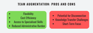 Team Augmentation pros and cons. Pros of Team Augmentation: Flexibility, Cost Efficiency, Access to Specialised Skills, Reduced Administrative Burden. Cons of Team Augmentation: Potential for Disconnection, Knowledge Transfer Challenges, Short-Term Focus, TA, team augmentaton, augmented teams, augmentation, staffing, staff augmentation