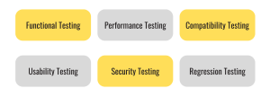 Types of QA Testing: Functional Testing, Usability Testing, Performance Testing, Security Testing, Compatibility Testing, Regression Testing.