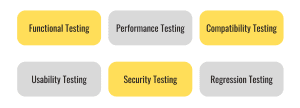 Types of QA Testing: Functional Testing, Usability Testing, Performance Testing, Security Testing, Compatibility Testing, Regression Testing.