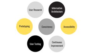 User-Friendly Interfaces process: 1. User Research, 2. Information Architecture, 3. Prototyping, 4. Consistency, 5. Accessibility, 6. User Testing, 7. Continuous Improvement.