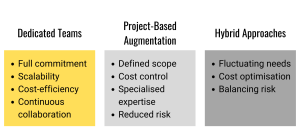 team augmentation model, team augmentation models, dedicated teams, project-based augmentation, dedicated team augmentation, comparing team augmentation models