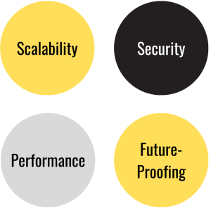  insights and considerations that should guide technology stack decisions, technology stack insights, Custom software, Custom software technology stack, Scalability, security, performance, future-proofing