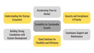 Startup Solutions, Understanding the Startup Ecosystem, Building Strong Foundations with Custom Development, Accelerating Time-to-Market, Scalability for Sustainable Growth, Cloud Solutions for Flexibility and Efficiency, Security and Compliance, Continuous Support and Maintenance