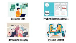Key Elements of Ecommerce Personalisation, Customer Data, Behavioural Analysis, Product Recommendations, Dynamic Content