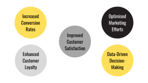 Benefits of Ecommerce Personalisation, Increased Conversion Rates, Enhanced Customer Loyalty, Improved Customer Satisfaction, Optimised Marketing Efforts, Data-Driven Decision-Making