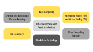 IT trends, relevant services, Artificial Intelligence (AI), Machine Learning (ML), 5G technology, Edge computing, cybersecurity, Blockchain, AR and VR technologies, Cloud computing
