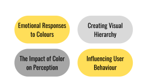 key aspects of colour psychology in UI/UX design, colour psychology in UI/UX design, colour psychology, UI/UX design, Emotional Responses to Colours, The Impact of Color on Perception, Creating Visual Hierarchy, Influencing User Behaviour