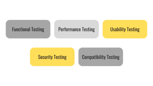 Types of Q&A Testing Services, Types of Q&A Testing, Functional Testing, Performance Testing, Security Testing, Usability Testing, Compatibility Testing