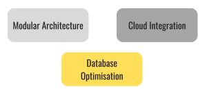 Bespoke Software Development, Scalability, Modular Architecture, Cloud Integration, Database Optimisation