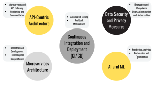 Understanding Future-Proofing, Bespoke Software development, API-Centric Architecture, Microservices Architecture, Continuous Integration and Deployment (CI/CD), Data Security and Privacy Measures, AI and Machine Learning Integration