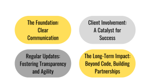 Collaborative Software Development, Clear Communication, Fostering Transparency and Agility, A Catalyst for Success, Beyond Code, Building Partnerships
