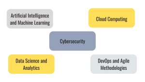 In-Demand Tech Skills, Artificial Intelligence and Machine Learning, Data Science and Analytics, Cybersecurity, Cloud Computing, DevOps and Agile Methodologies