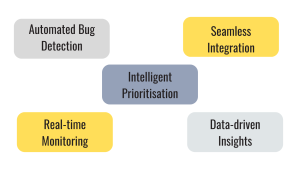 Automation in Bug Tracking, Automated Bug Detection, Real-time Monitoring, Intelligent Prioritisation, Seamless Integration, Data-driven Insights