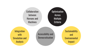 Key Characteristics of Generative Design in 2024, Collaboration between Humans and Machines, Optimisation Across Multiple Criteria, Integration with Simulation and Analysis, Accessibility and Democratisation, Sustainability and Environmental Impact