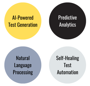 Trends in Cognitive Testing, AI-Powered Test Generation, Natural Language Processing (NLP) for Test Scripting, Predictive Analytics for Test Prioritisation, Self-Healing Test Automation