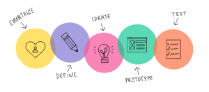 Design Thinking Process, Empathy, Define, Idea, Prototype, Testing