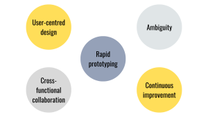 Design Thinking into Custom Software Projects, User-centred design, Cross-functional collaboration, Rapid prototyping, Ambiguity, Continuous improvement