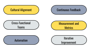Integrating Agile and DevOps, Cultural Alignment, Cross-Functional Teams, Automation, Continuous Feedback, Measurement and Metrics, Iterative Improvement