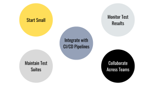 Best Practices for Implementing Automated Testing in a Continuous Testing Environment, Automated Testing in a Continuous Testing, Start Small, Maintain Test Suites, Integrate with CI/CD Pipelines, Monitor Test Results, Collaborate Across Teams