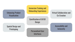 innovative applications of AR/VR in UI/UX design projects, Enhancing Product Visualisation, Spatial Design and Prototyping, Immersive Training and Onboarding Experiences, Gamification of UI/UX Design, Personalised User Interfaces, Virtual Collaboration and Co-Creation, Accessibility and Inclusivity