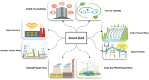 Smart Networks and Energy Management, Technology in Sustainability, Sustainability