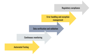 Synergy between RPA and QA, Automated Testing, Continuous monitoring, Data verification and validation, Error handling and exception management, Regulatory compliance