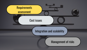 balance key considerations, bespoke software, low-code solutions, Requirements assessment, Cost issues, Integration and scalability, Management of risks
