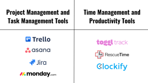 Project Management and Task Management Tools, Time Management and Productivity Tools, Trello, Asana, Jira, Monday, toggl, RescueTime, Clockify