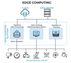 DevOps trends, Edge Computing and the Internet of Things, Edge Computing, Internet of Things, devops, development cycle, development trends