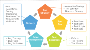 Traditional QA Process, QA process, quality assurance, artificial intelligence (AI), machine learning (ML), AI and ML, manual and automated testing, automated tests, QA teams