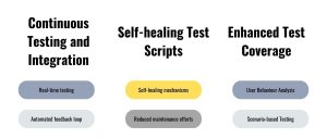 AI and ML in QA, Continuous Testing and Integration, Self-healing Test Scripts, Enhanced Test Coverage, AI, ML, QA, testing