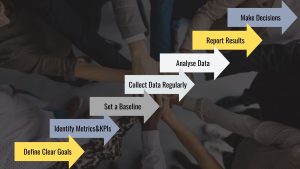 Implementing a Framework for Measuring ROI, Define Clear Goals, Identify Relevant Metrics and KPIs, Set a Baseline, Collect Data Regularly, Analyse and Interpret Data, Report Results, Make Data-Driven Decisions