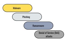 Understanding Cybersecurity, Malware, Phishing, Ransomware, Denial of Service (DoS) attacks, Cybersecurity, support, software security, security