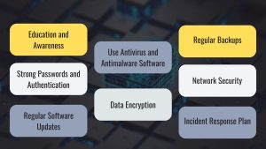 Protecting Your Digital Assets, cybersecurity, Education and Awareness, Strong Passwords and Authentication, Regular Software Updates, Use Antivirus and Antimalware Software, Data Encryption, Regular Backups, Network Security, Incident Response Plan