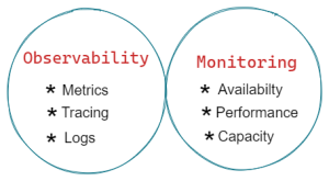 DevOps trends, Observability and Monitoring, Observability, Monitoring, Metrics, Logs, Performance, devops, development cycle