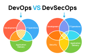 DevOps trends, DevSecOps vs DevOps, DevOps workflows, development cycle, software development, devops, devops specialists