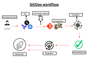 DevOps trends, GitOps and Infrastructure as Code (IaC), GitOps workflow, GitOps, Infrastructure as Code (IaC), devops, development trends, innovations