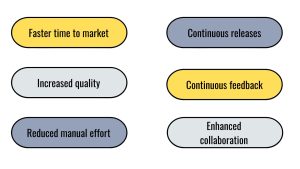 CI/CD, Benefits of CI/CD, Faster time to market, Increased quality, Reduced manual effort, Continuous releases, Continuous feedback, Enhanced collaboration