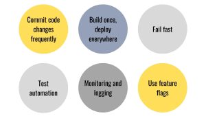 CI/CD, Best Practices for CI/CD, Commit code changes frequently, Test automation, Build once, deploy everywhere, Monitoring and logging, Fail fast, Use feature flags