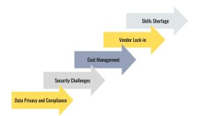 Cloud Adoption Challenges, Data Privacy and Compliance, Security Challenges, Cost Management, Vendor Lock-in, Skills Shortage, cloud technologies, cloud