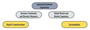 cloud adoption, Business Implications, Digital Transformation, Business Continuity and Disaster Recovery, Improved Customer Experience, Global Reach and Market Expansion, Sustainability