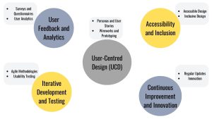 User-Centric Maintenance, Key Components of User-Centric Maintenance, User Feedback and Analytics, Iterative Development and Testing, User-Centred Design (UCD), Accessibility and Inclusion, Continuous Improvement and Innovation