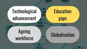 talent shortage, Understanding Talent Shortage, Technological advancement, Ageing workforce, Education gaps, Globalisation, teams, it teams